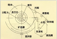 天津折带式真空过滤机